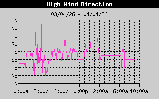 Direcci�n de Viento M�ximo