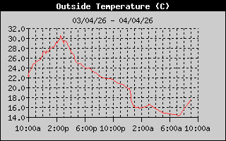 Temperatura Exterior