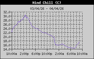 Sensaci�n T�rmica