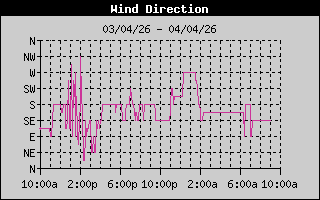 Direcci�n del Viento